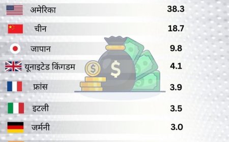 दुनिया कर्ज के बोझ तले: सबसे अधिक कर्ज वाले टॉप-8 देशों की लिस्ट जारी, अमेरिका नंबर-1