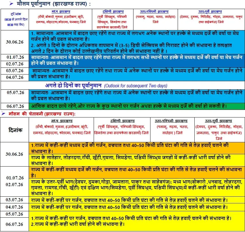 झारखंड में 1 हफ्ते कैसा रहेगा मौसम झारखंड में 1 हफ्ते कैसा रहेगा मौसम